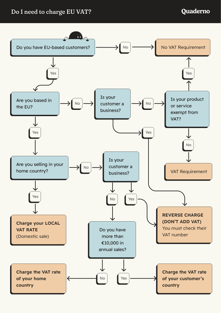 A diagram that shows you if you need to charge EU VAT