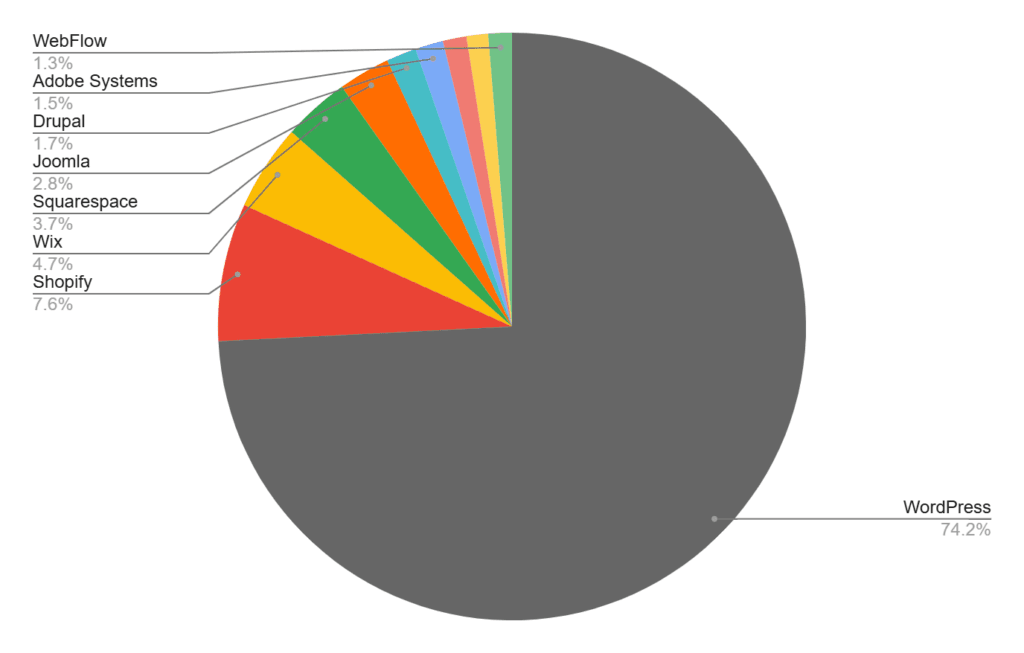 popular content management systems.png