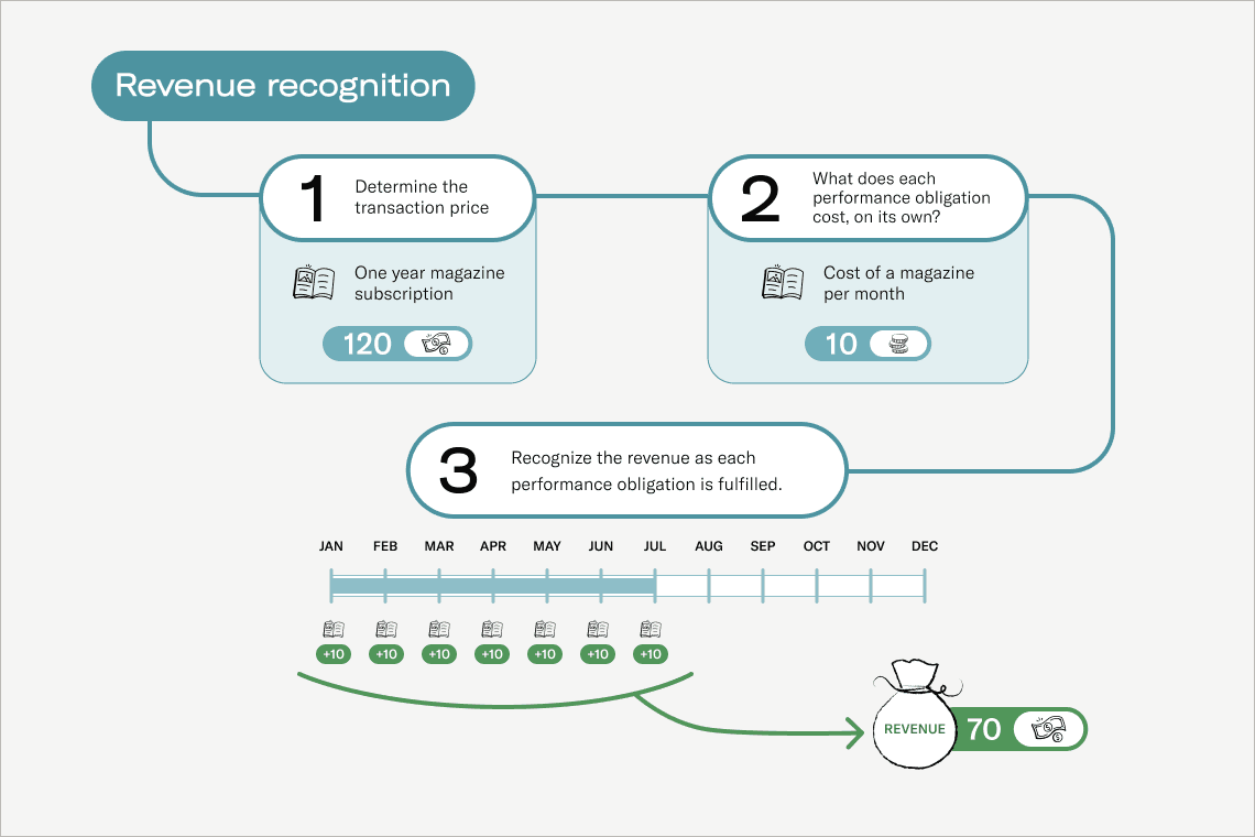 Revenue Recognition flow