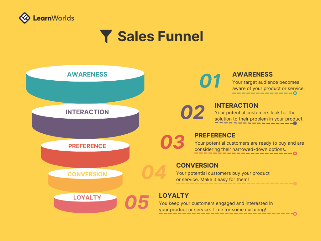 Illustration of the stages of the sales funnel