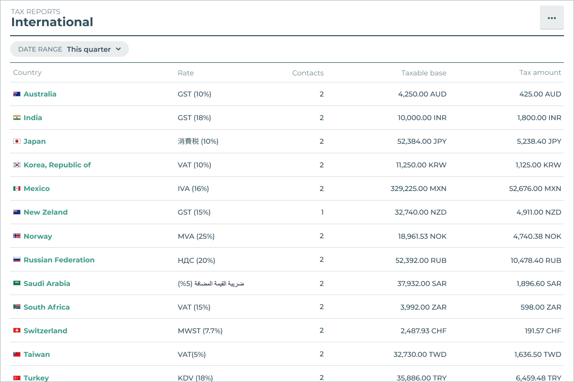 Screenshot of International Tax Report on Quaderno